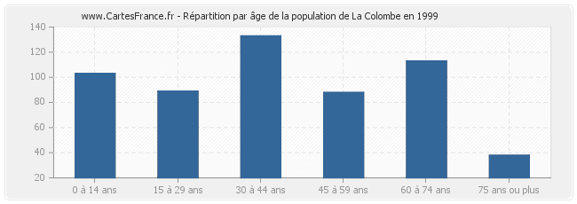 Répartition par âge de la population de La Colombe en 1999